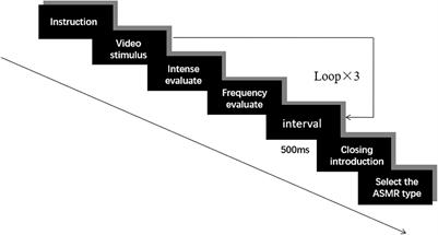 A Preliminary Compilation of a Digital Video Library on Triggering Autonomous Sensory Meridian Response (ASMR): A Trial Among 807 Chinese College Students